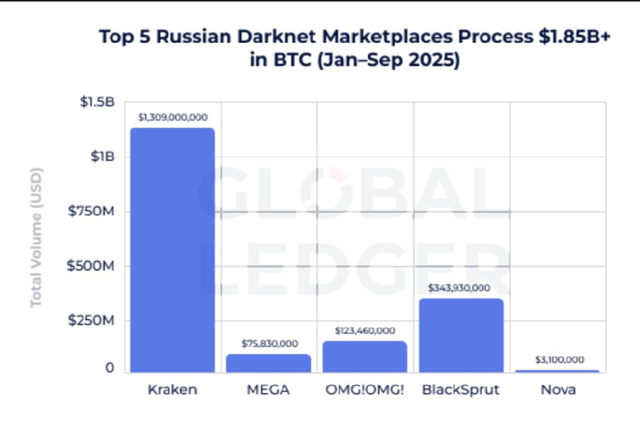 Pět největších ruských darknet tržišť, která zpracovala přes 1,85 miliardy USD v BTC.