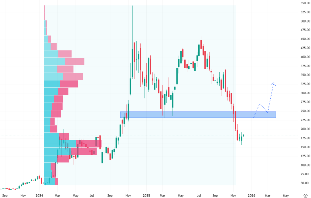 Týdenní akciový graf společnosti Strategy, jejíž akcie spadly pod 200 USD.