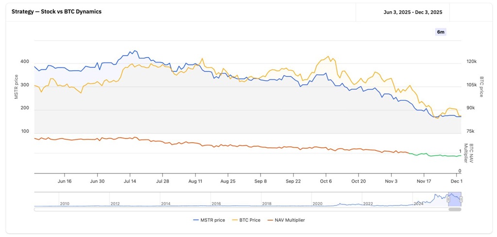 Korelace mezi BTC a akciemi MSTR.