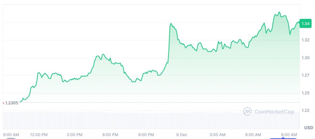 Vývoj ceny memecore za posledních 24 hodin. Zdroj: coinmarketcap