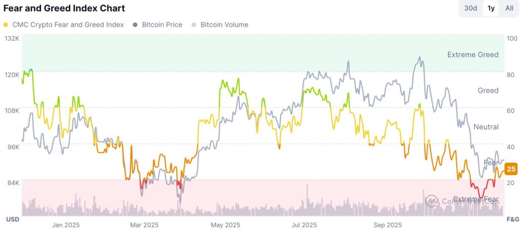 Vývoj sentimentu a ceny bitcoinu za poslední rok podle Indexu strachu a chamtivosti. Zdroj: coinmarketcap