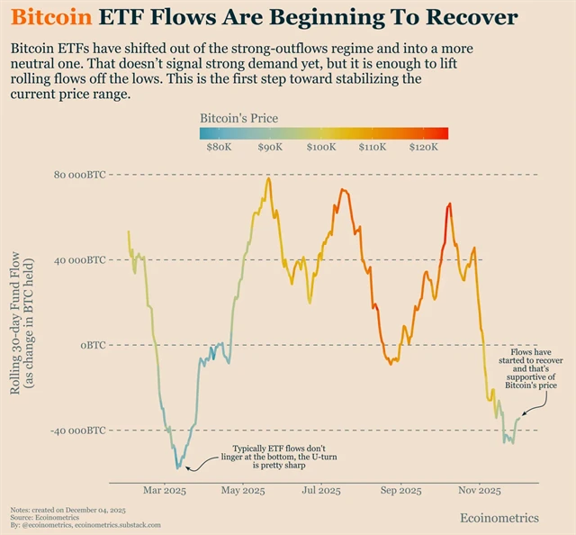 Graf toků bitcoinových ETF, postupně se začínají zotavovat i s cenou bitcoinu.