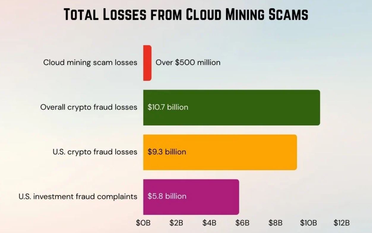 V roce 2024 cloud mining scamy připravily investory o více než 500 milionů dolarů. Zdroj: coinlaw.io