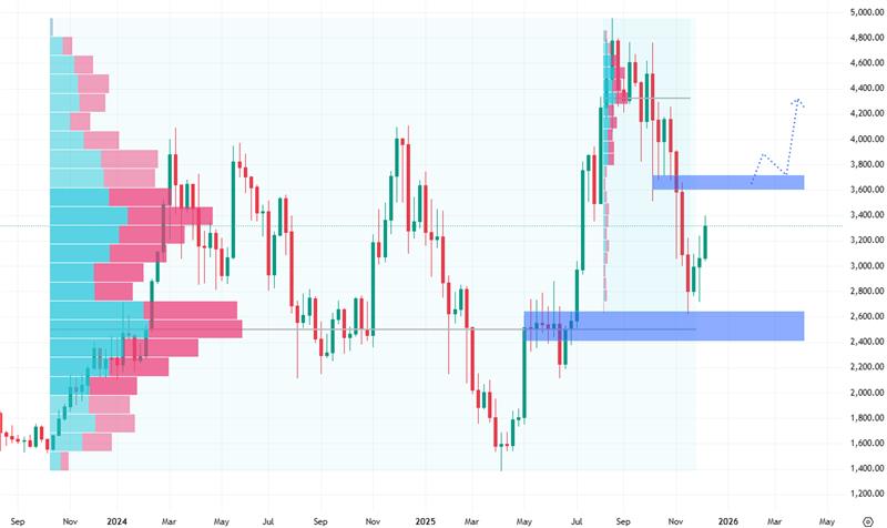 Týdenní cenový graf kryptoměny ethereum, která se vzpamatovává z poklesu.