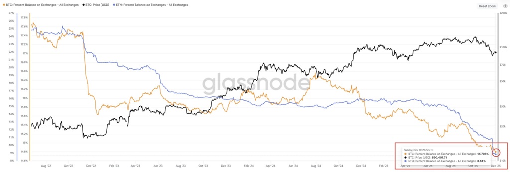 Nabídka ETH na burzách v posledních týdnech výrazně klesá.