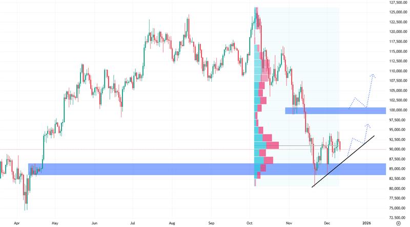 Denní cenový graf bitcoinu, kterému snížení úrokových sazeb příliš nepomohlo.