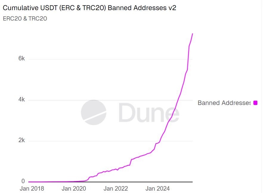 Počet adres zablokovaných emitentem USDT napříč sítěmi Ethereum a Tron o roku 2020 strmě roste. Zdroj: AMLBot / Dune