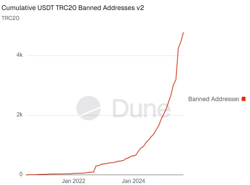 Strmý nárůst počtu zablokovaných TRC20 adres (USDT) od roku 2023. Zdroj: AMLBot / Dune