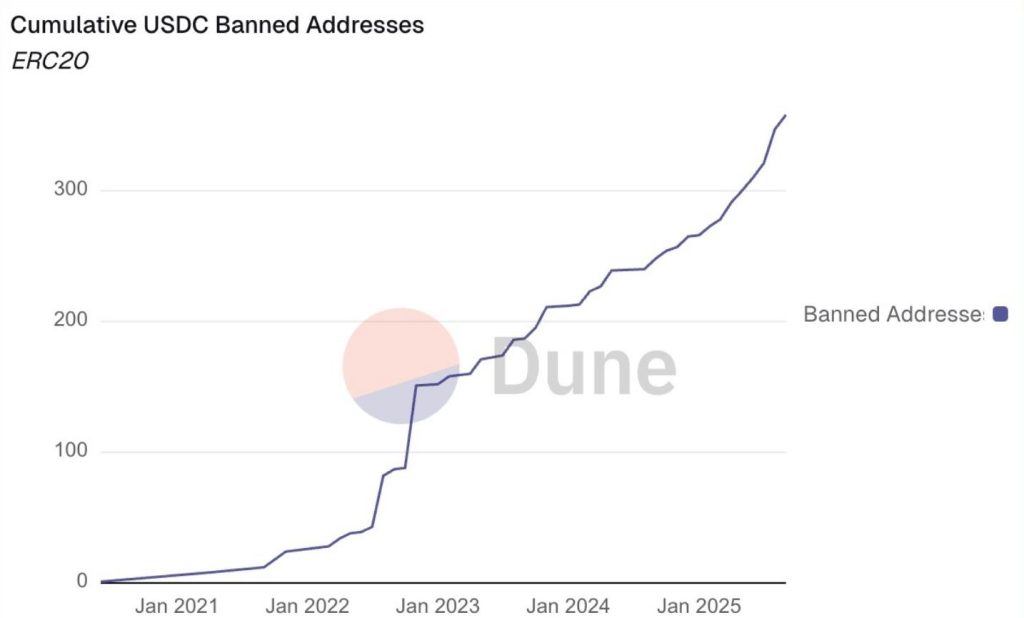 Růst počtu zablokovaných USDC adres na síti Ethereum od roku 2021. Zdroj: AMLBot / Dune