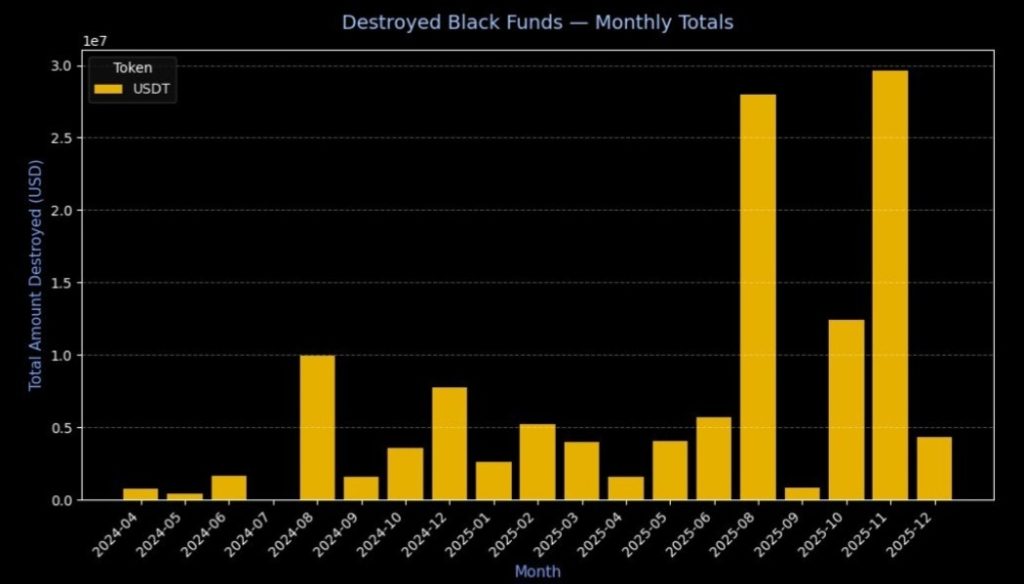 Měsíční objemy „destroyed black funds“ USDT. Zdroj: Dune