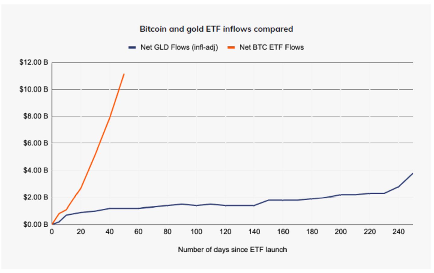 Bitcoin ETF po spuštění výrazně předčily zlaté ETF při jejich debutu