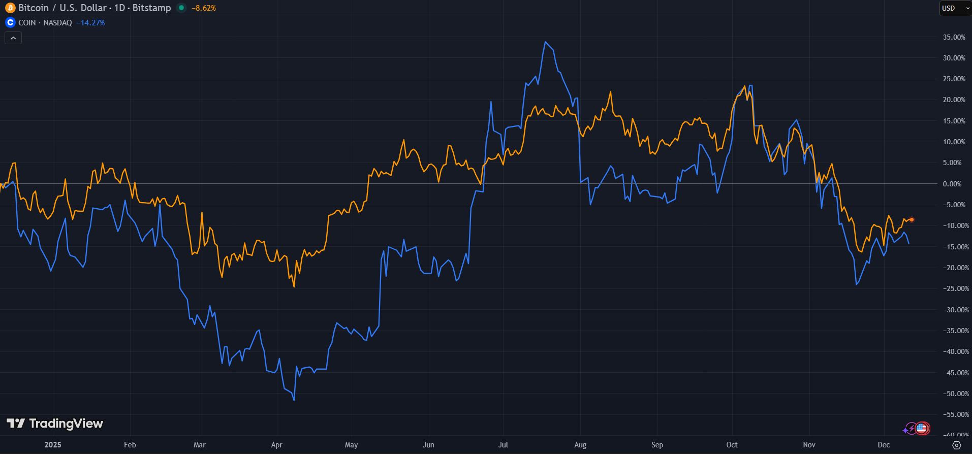 Srovnání výkonu ceny BTC a akcií Coinbase v roce 2025