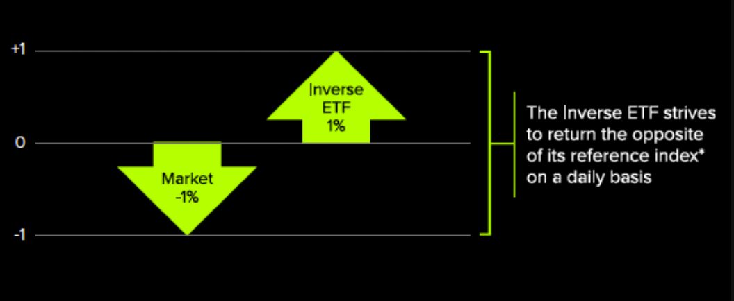 Takto fungují inverzní etf
