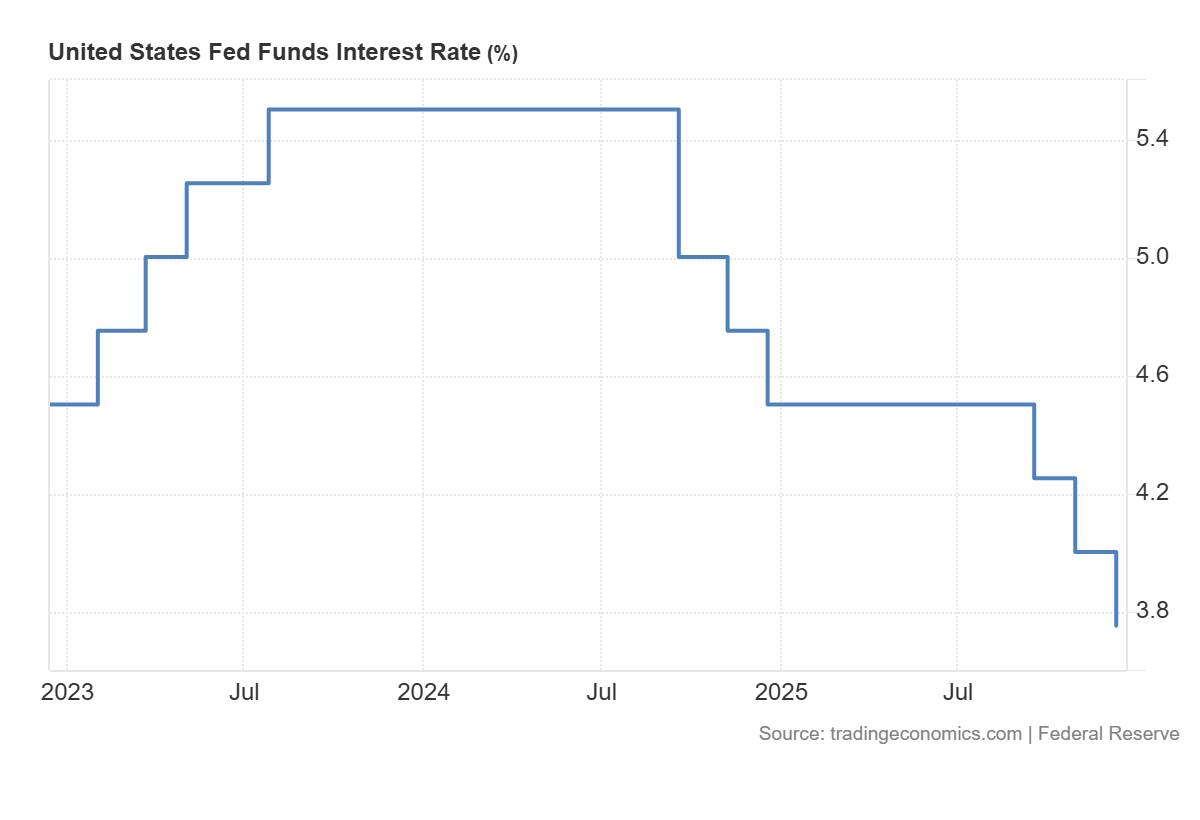 Fed v prosinci 2025 snížil základní úrokovou sazbu o 25 bazických bodů na 3,5–3,75 %. Zdroj: tradingeconomics