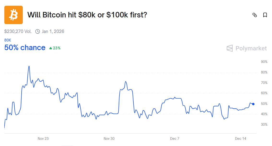 Bitcoin má vyrovnané šance na pokles k 80 tisícům i růst ke 100 tisícům. Zdroj: polymarket