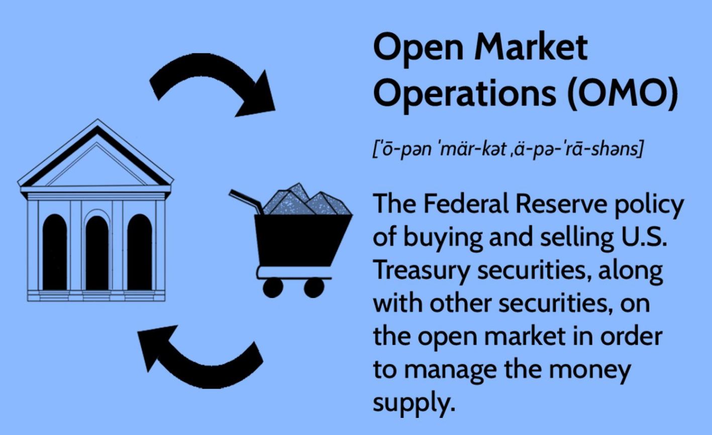 Operace na volném trhu řídí množství peněz v oběhu.
