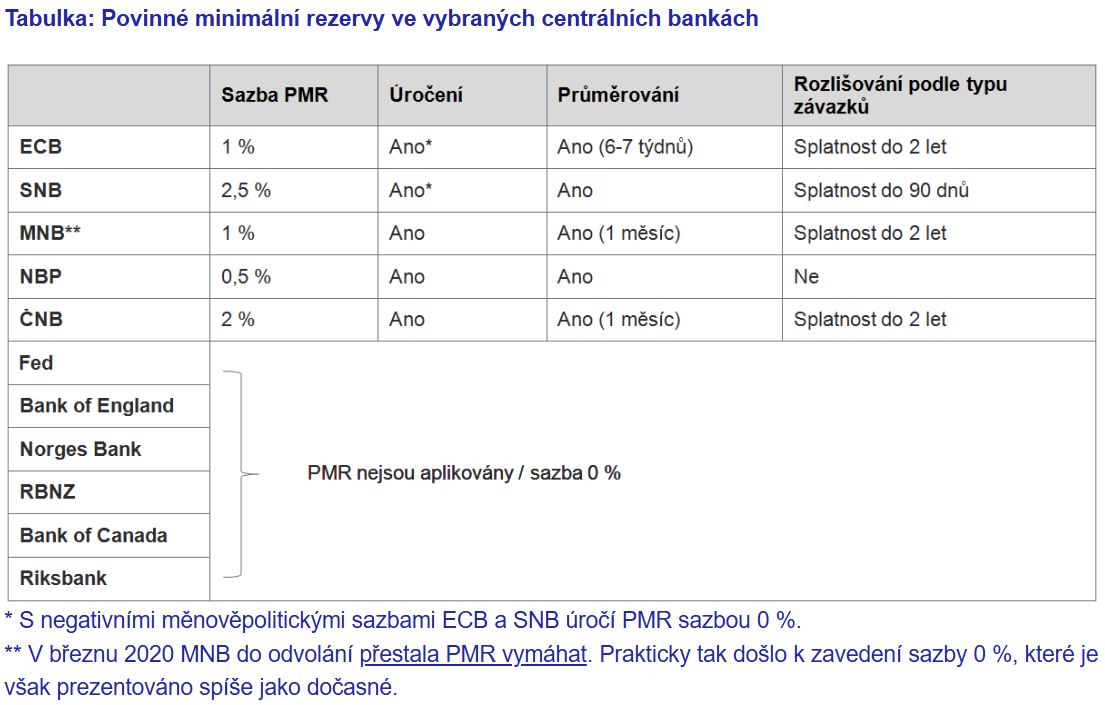 Povinné minimální rezervy se mezi centrálními bankami výrazně liší. Zdroj: ČNB