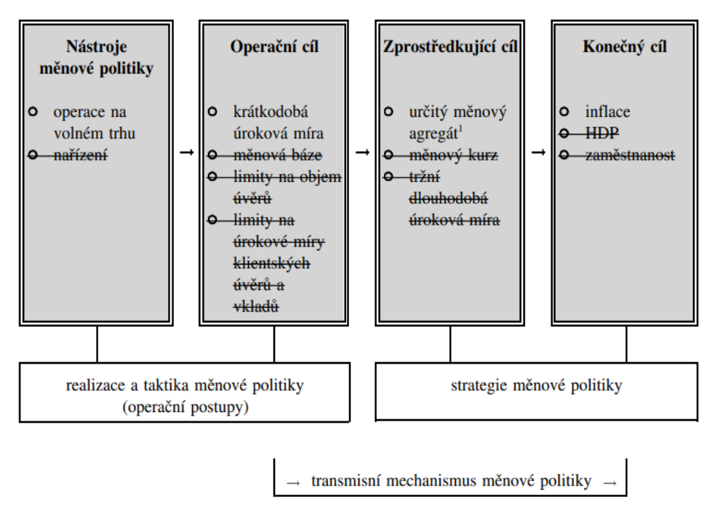Transmisní mechanismus měnové politiky, díky kterému centrální banka udržuje cenovou stabilitu.