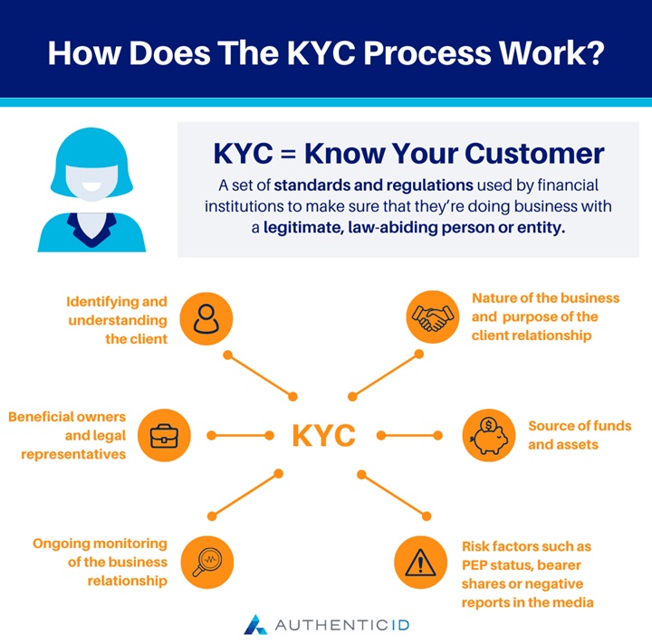 U některých krypto burz a peněženek musí nejdříve uživatel projít procesem KYC