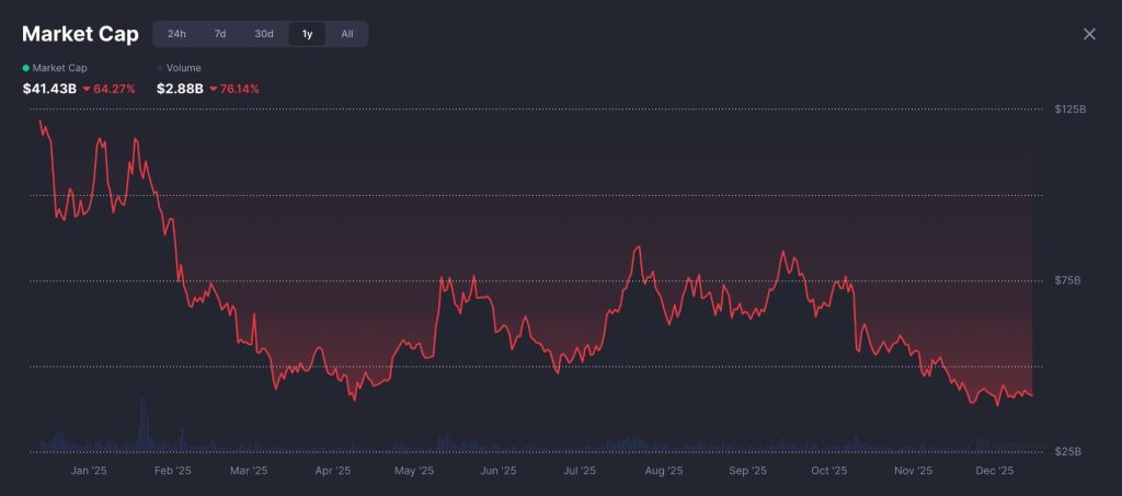 Sektor memecoinů v roce 2025 zaznamenal výrazný pokles. Zdroj: CoinMarketCap