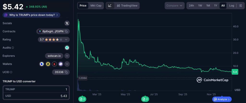 Meme coin Official Trump od svého spuštění klesl o více než 90 %. Zdroj: CoinMarketCap