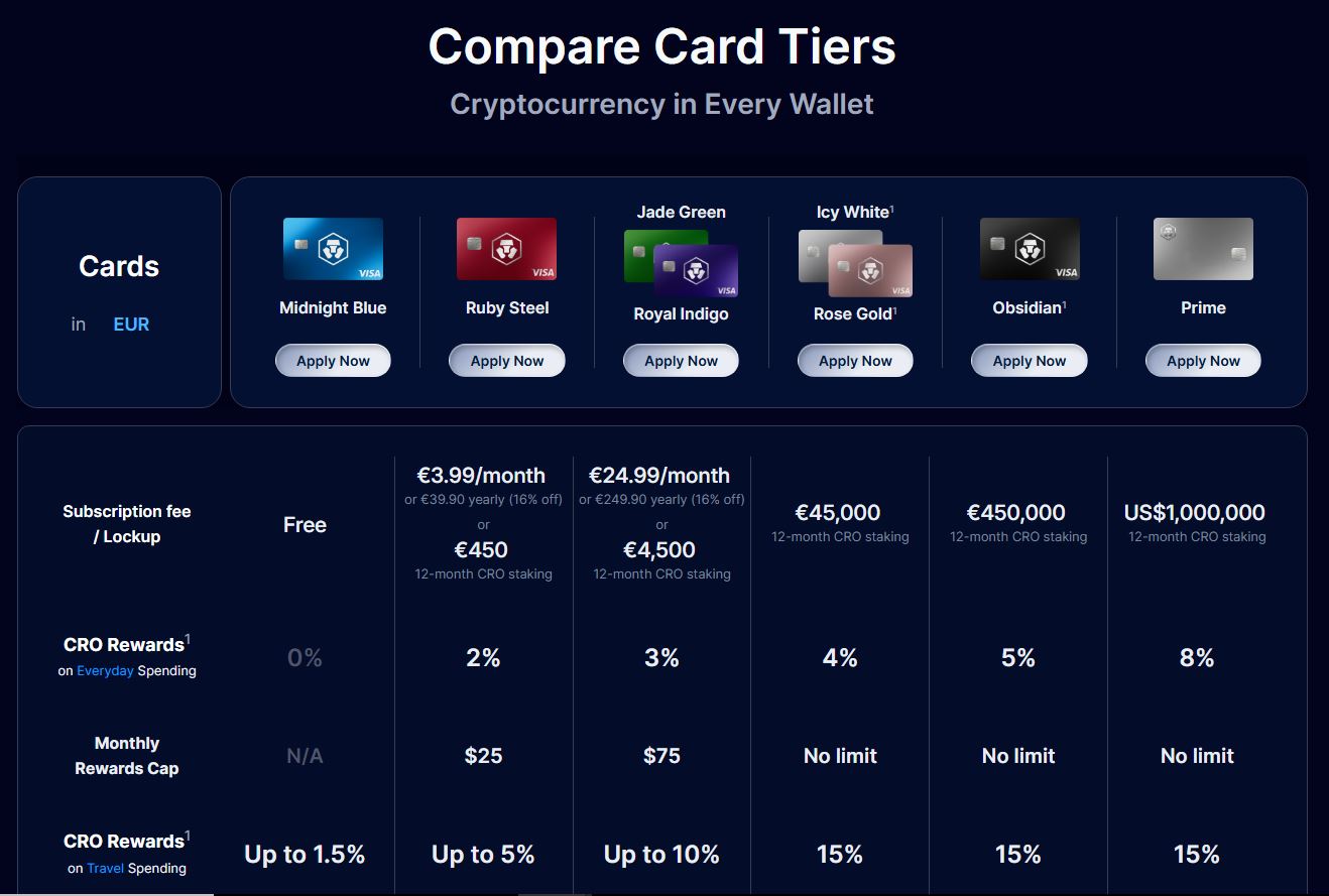 Přehled úrovní platebních karet Crypto.com s cashbackem a požadavky na staking CRO. Zdroj: crypto.com