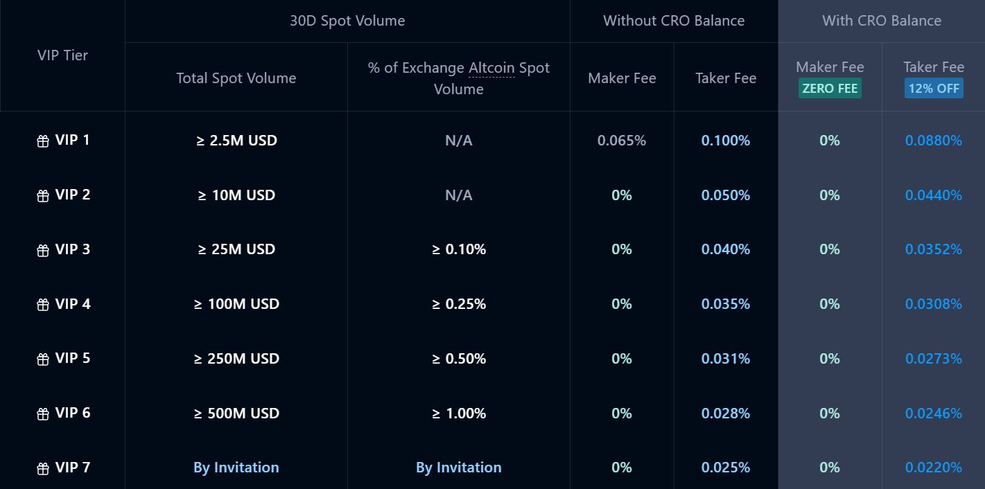 Přehled VIP poplatků s výraznými slevami při vysokém objemu obchodů. Zdroj: crypto.com
