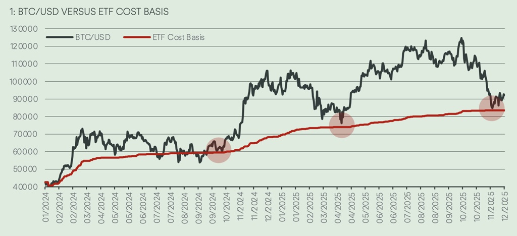 Graf s cenou bitcoinu a ETF cost basis – jakmile cena BTC otestovala nákladovou bázi, docházelo k odrazům. 
