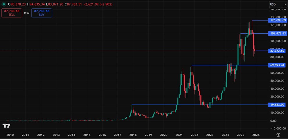 Historický cenový graf bitcoinu, na kterém je dobře vidět, jak je bitcoin volatilní