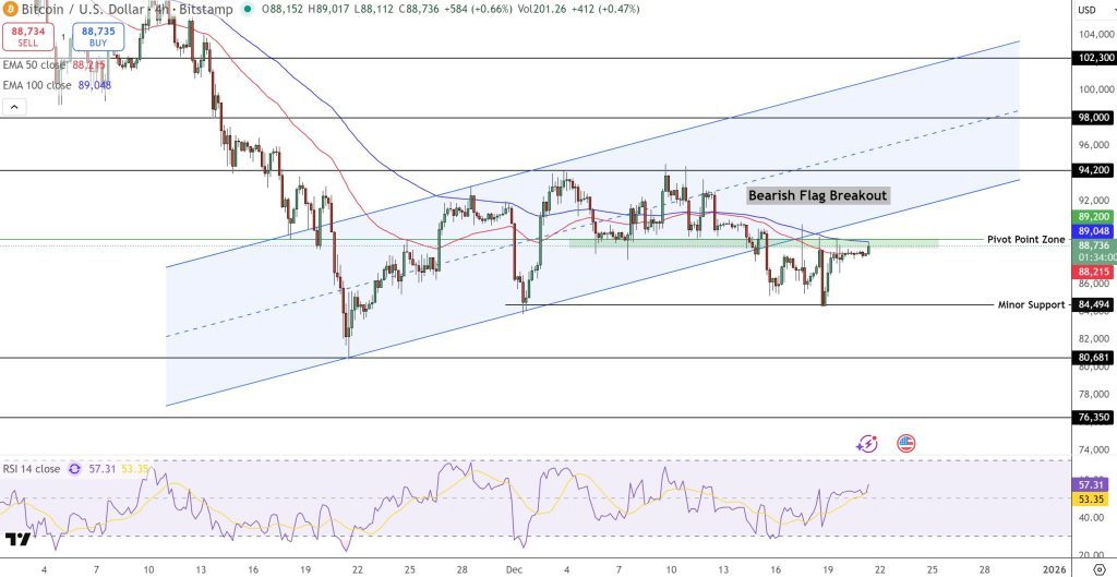 Technická analýza bitcoinu: Nacházíme se na supportu 85 000 USD