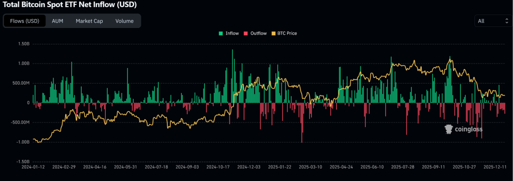 Největší odlivy ze spotových ETF pro bitcoin od začátku podzimu.