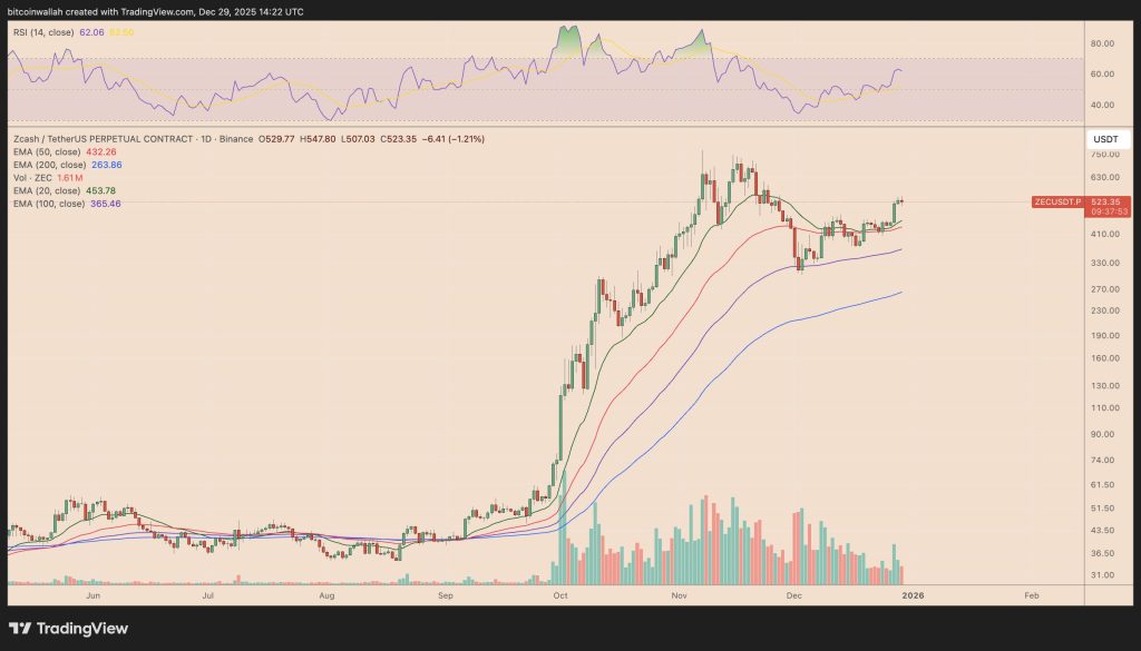 Cena Zcash se nyní obchoduje na úrovních nad 500 USD