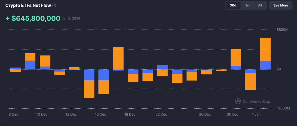 Čisté přílivy do spotových ETF pro bitcoin přesáhly 645 milionů USD