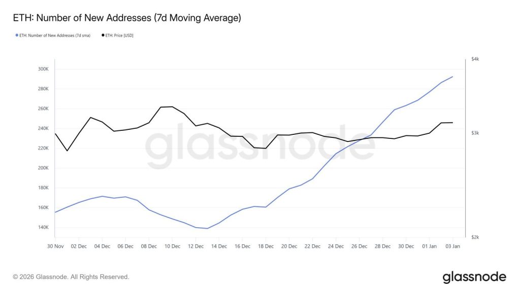Počet nových adres v síti Ethereum po upgradu Fusaka strmě stoupá