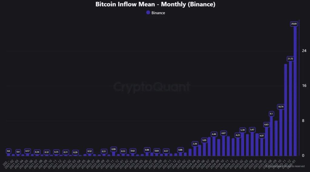 Příliv mincí BTC na Binance je rekordní