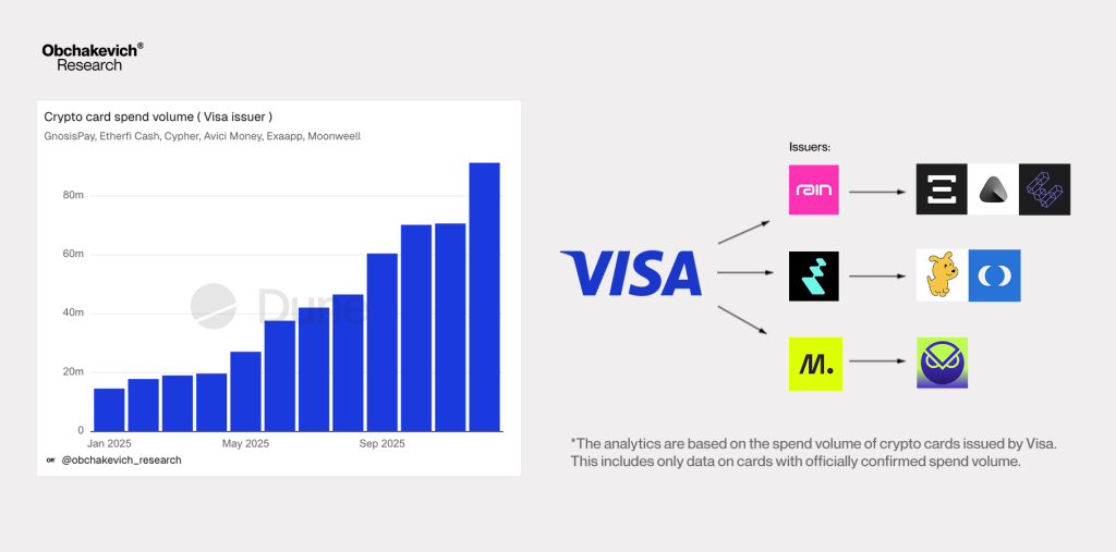 Objem spotřeby skrze kryptoměnové karty jsou rekordní, překročily hranici 2,54 miliardy USD