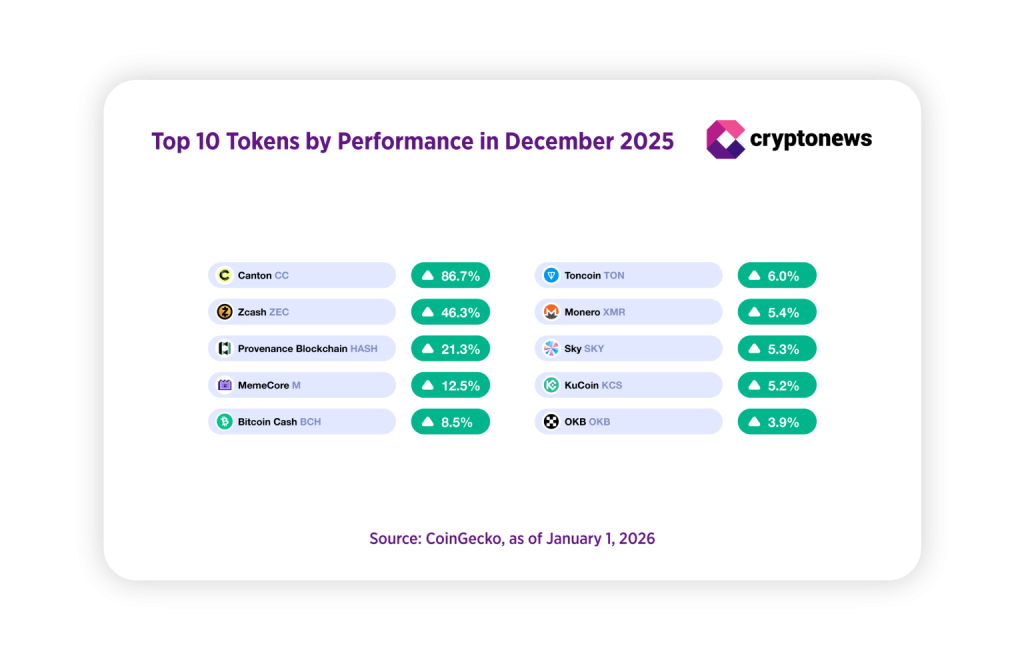Nejvíce výkonné altcoiny za prosinec 2025
