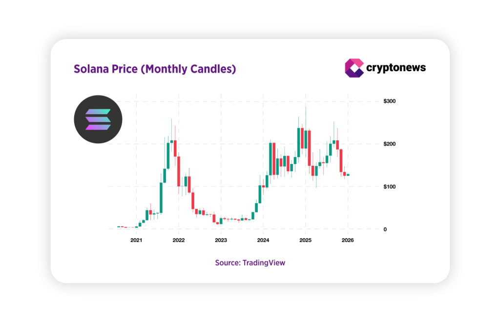 Cenový vývoj kryptoměny solana na měsíčním grafu