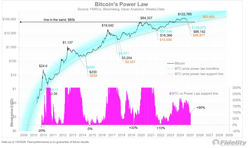 Dle modelu Power Law by cena bitcoinu mohla vytvořit tržní dno kolem úrovně 47 000 USD