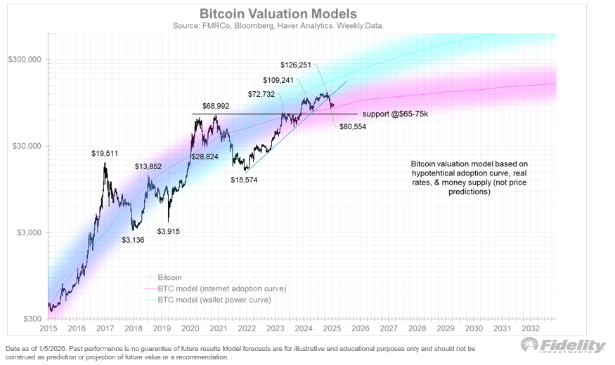 Valuační model pro bitcoin, hlavní podpora leží kolem 65 000 USD.