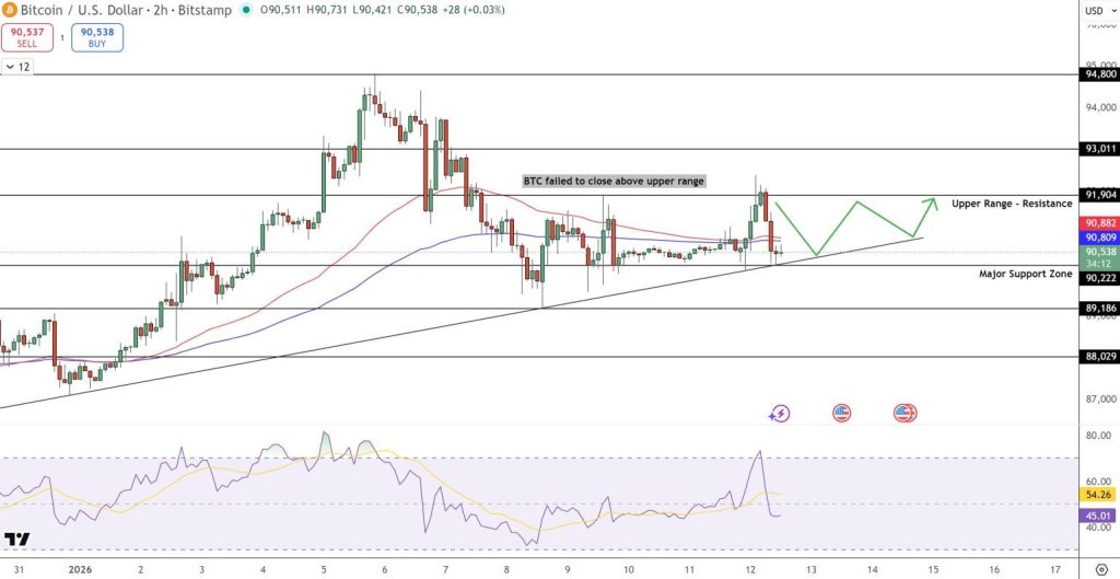 Bitcoin se chystá prolomit rezistenci nad 91 000 USD