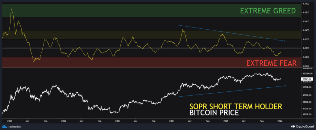 Sentiment mezi drobnými investory na trhu s bitcoinem je na pokraji strachu