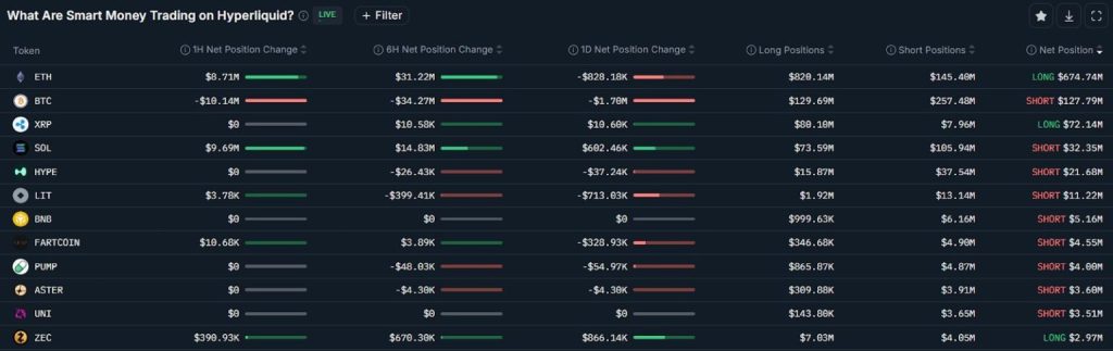 Smart money zůstali v čistém shortu Bitcoinu v celkové hodnotě 127 milionů dolarů