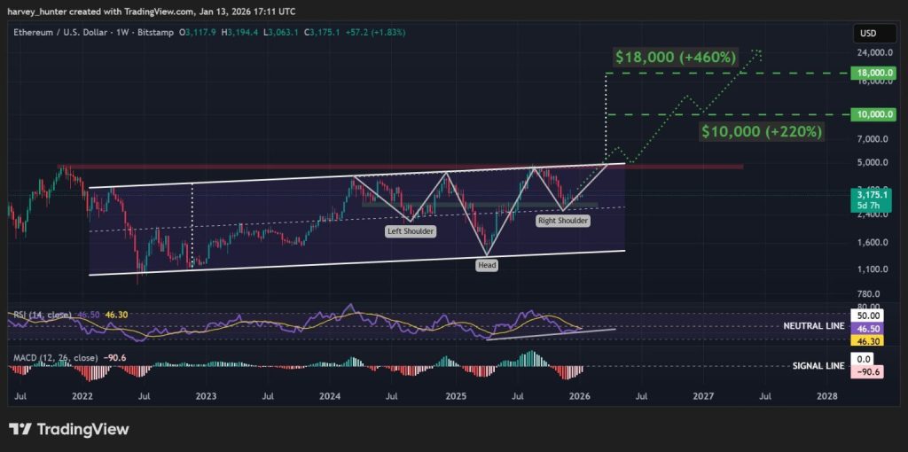 Ethereum rýsuje býčí cenový pattern, který by nás dle autora mohl vynést až na 24 000 USD