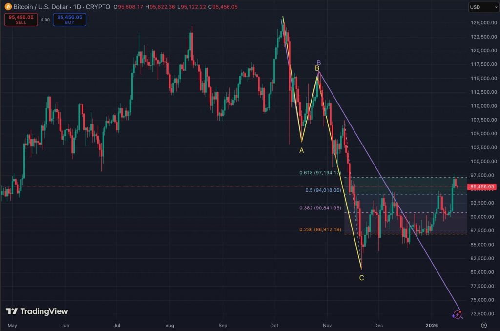 Bitcoin se obchoduje kolem 95 000 USD