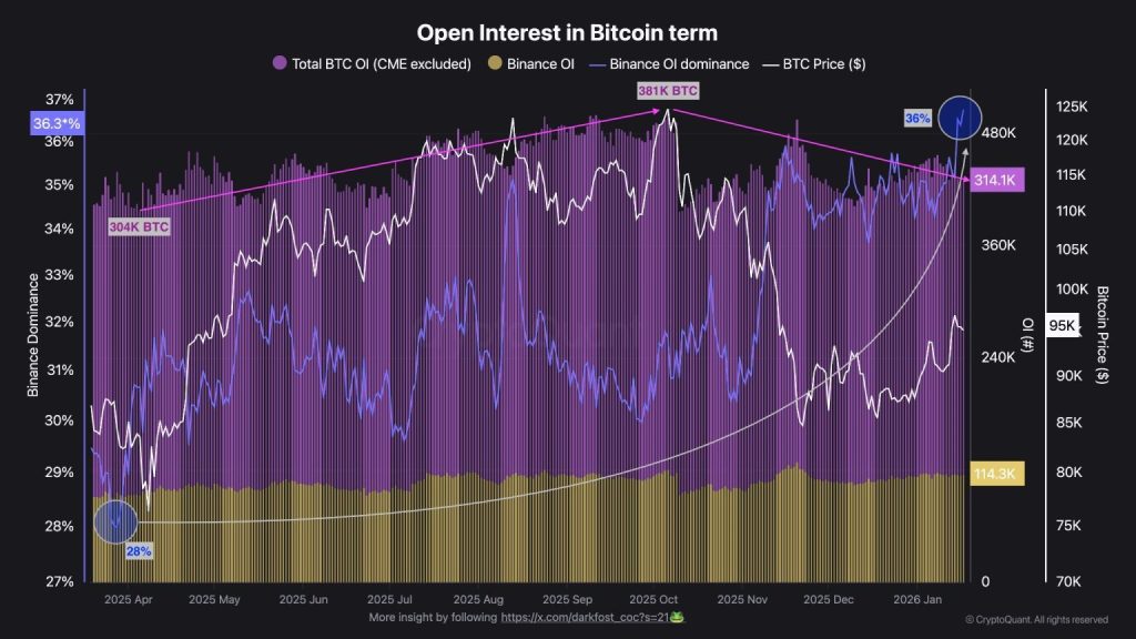 Open interest na futures trhu pro bitcoin byl velmi vysoký, což implikovalo velkou přepákovanost trhu