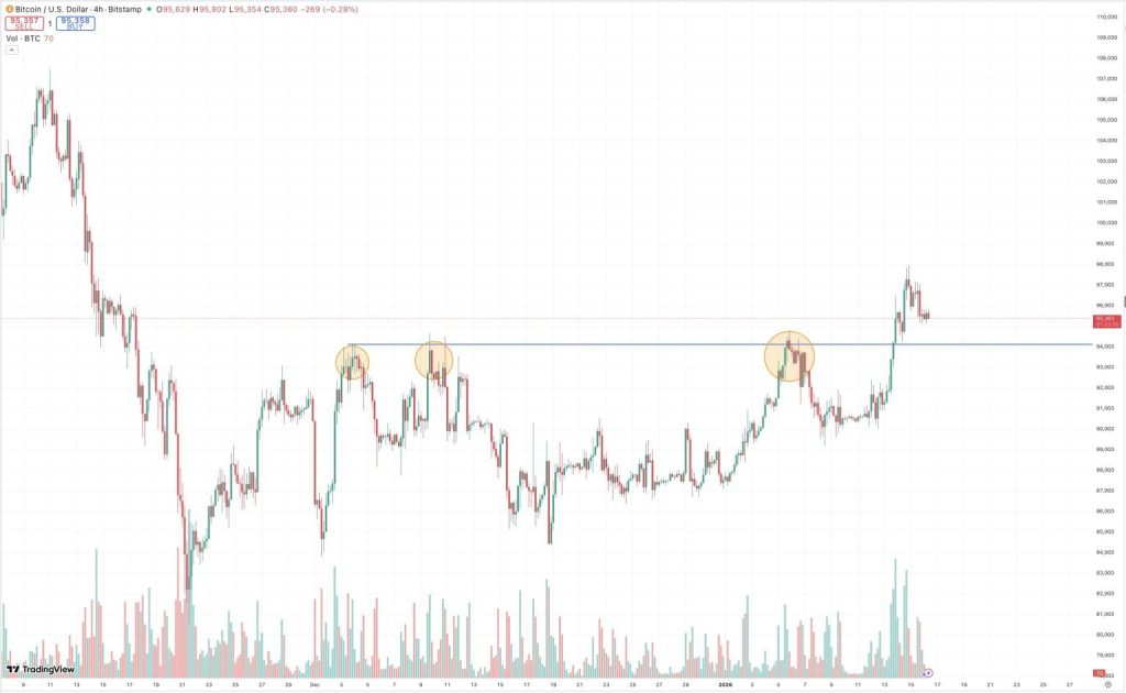 Bitcoin si vytvořil solidní support kolem 94 000 USD