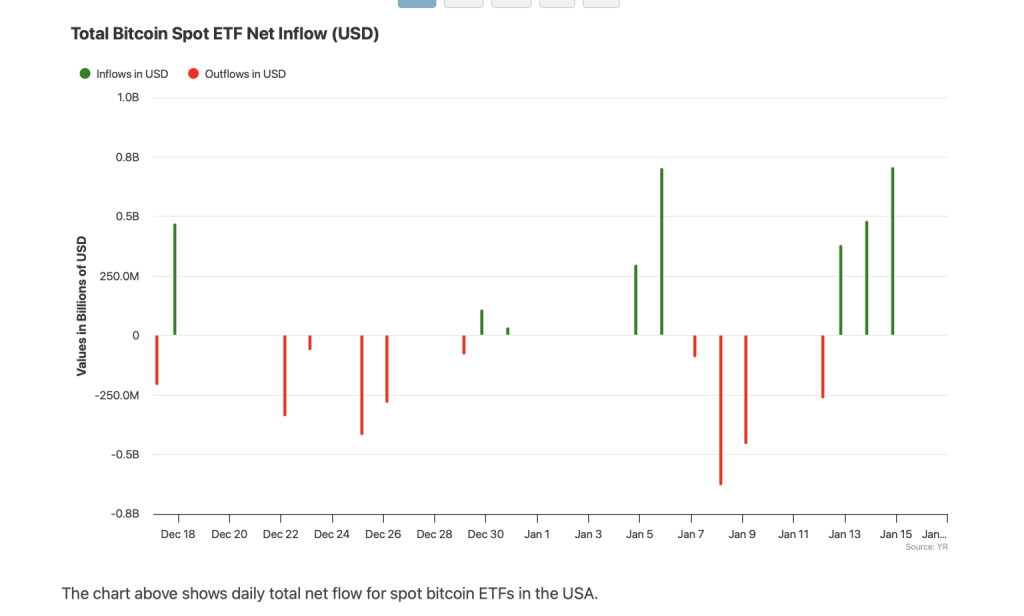 Toky kapitálu do spotových ETF pro Bitcoin jsou velmi smíšené
