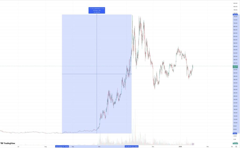 Kryptoměna Zcash se navrací nad 450 USD 