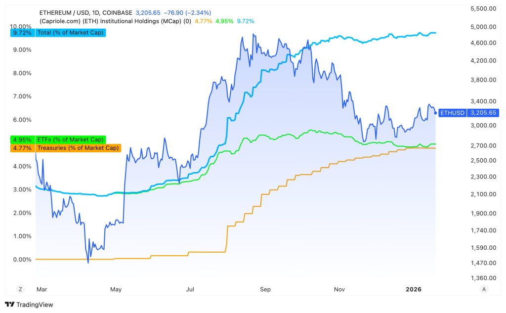 Podíl tržní kapitalizace Etherea dle ETF a strategických rezerv společností.
